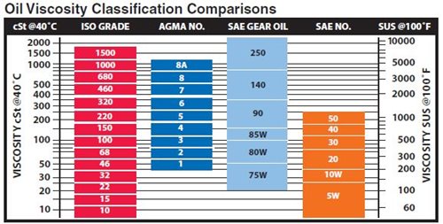 Oil viscosity conversion chart hot sale